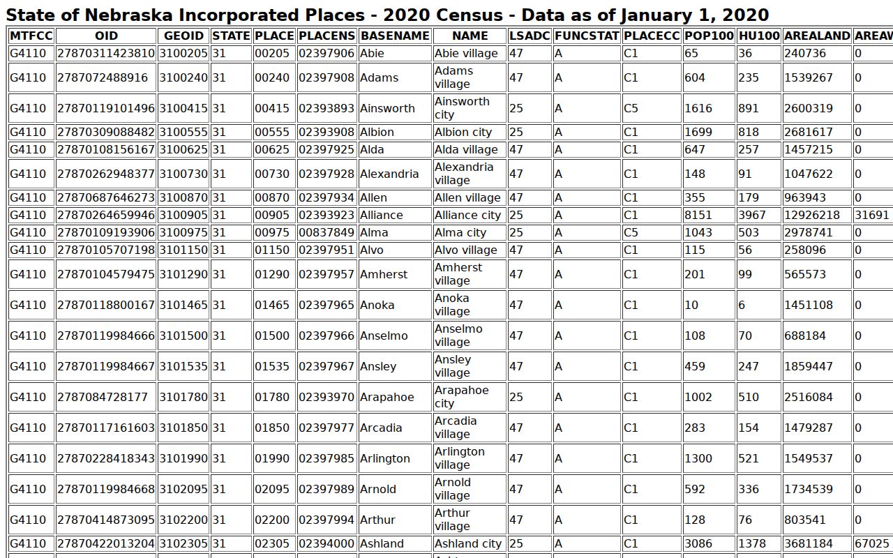 2020 Census TIGERWeb population ranking for York County places